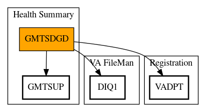 Call Graph