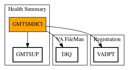 Call Graph