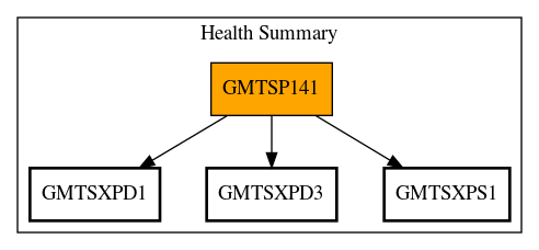 Call Graph