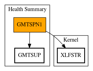 Call Graph