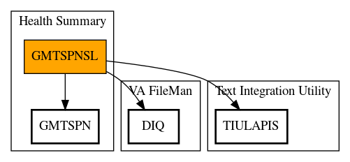 Call Graph