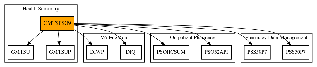 Call Graph