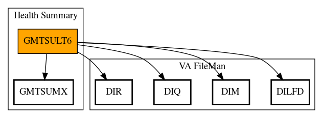 Call Graph