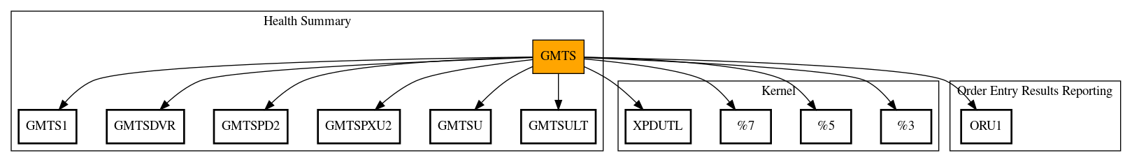 Call Graph