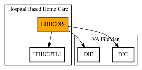 Call Graph