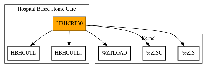 Call Graph