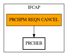 Call Graph