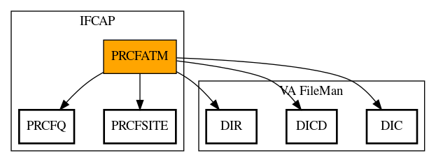 Call Graph