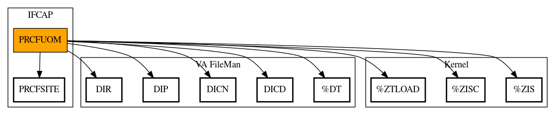 Call Graph