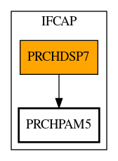 Call Graph