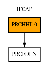 Call Graph