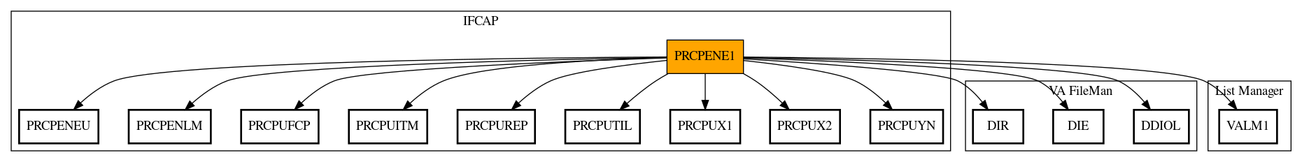 Call Graph