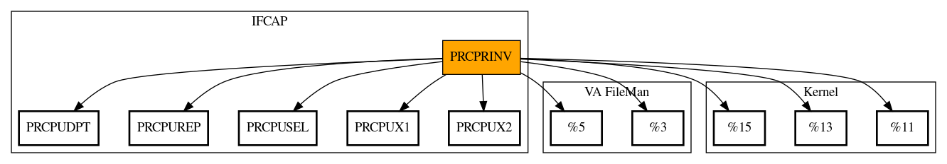 Call Graph