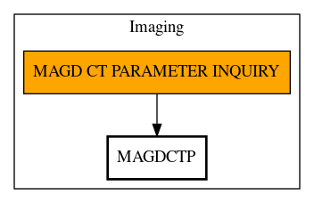 Call Graph