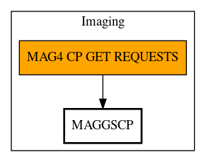 Call Graph