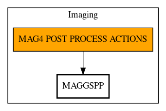 Call Graph