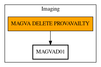 Call Graph