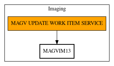 Call Graph