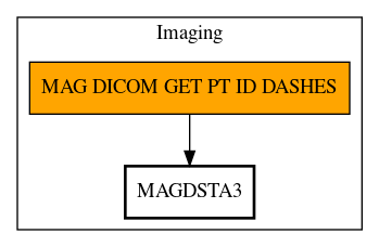 Call Graph