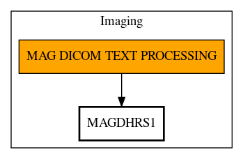 Call Graph