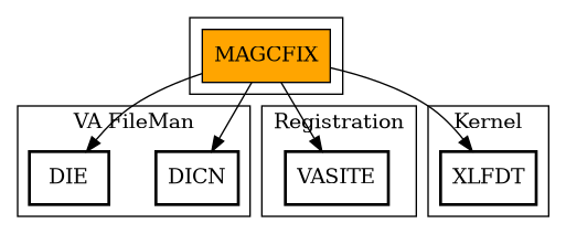 Call Graph