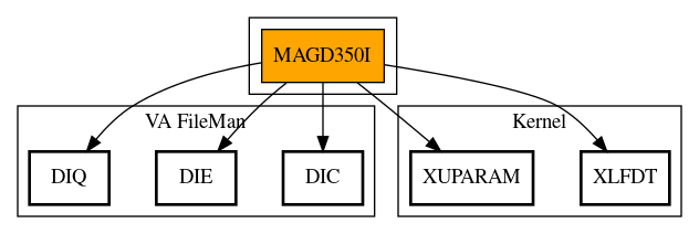 Call Graph