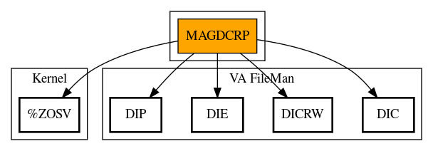 Call Graph