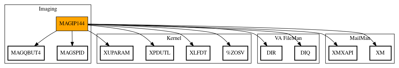 Call Graph