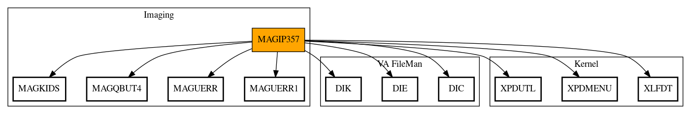 Call Graph