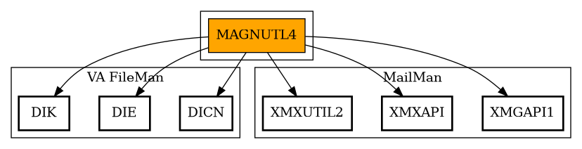 Call Graph