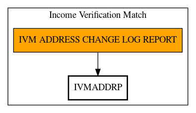 Call Graph