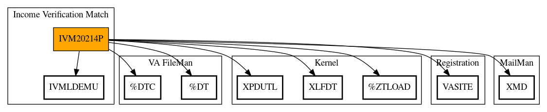 Call Graph