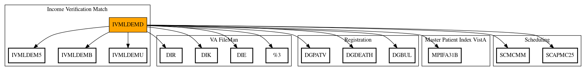 Call Graph