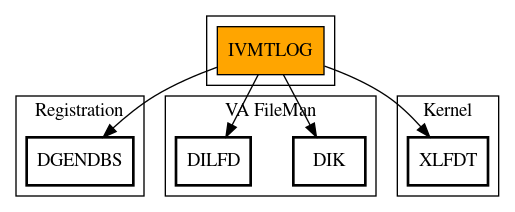 Call Graph