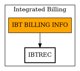 Call Graph