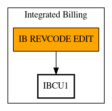 Call Graph