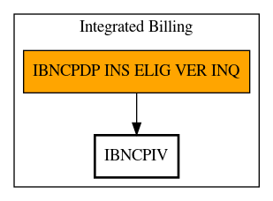 Call Graph