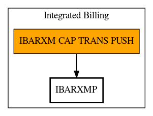 Call Graph