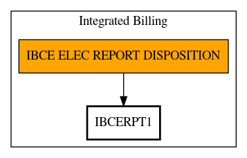 Call Graph