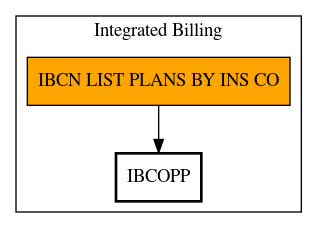 Call Graph