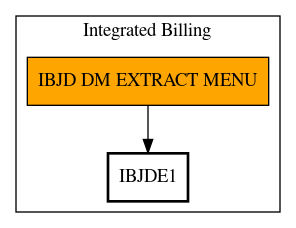 Call Graph