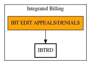 Call Graph