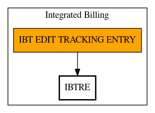 Call Graph