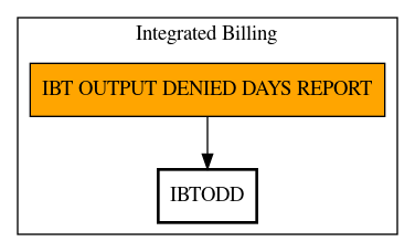 Call Graph