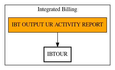 Call Graph