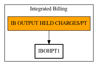 Call Graph