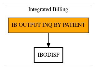 Call Graph