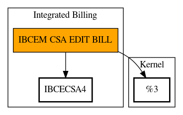 Call Graph