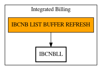 Call Graph