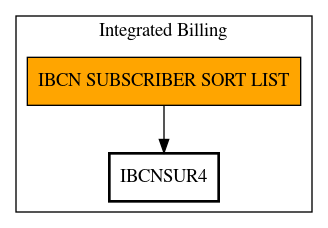 Call Graph